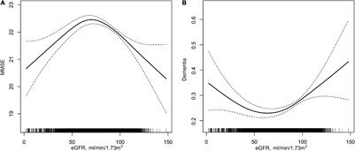 High Estimated Glomerular Filtration Rate Is Associated With Worse Cognitive Performance in the Hypertensive Population: Results From the China H-Type Hypertension Registry Study